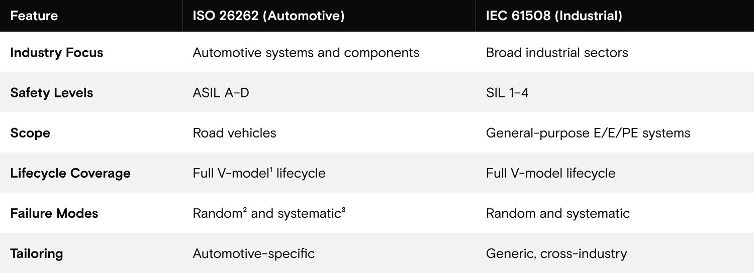 表 2：ISO 26262 与 IEC 61508：快速比较（来源：ISO 26262 和 ISO21434） 